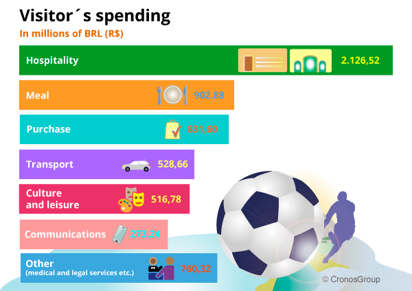 world-cup-visitors-spending-infograpy