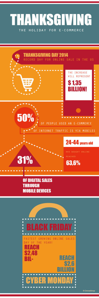 Infografhics which shows the impact of e-commerce during Thanksgiving